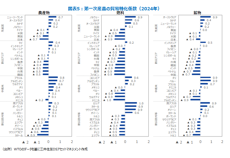 図表5：第一次産品の貿易特化係数（2024年）