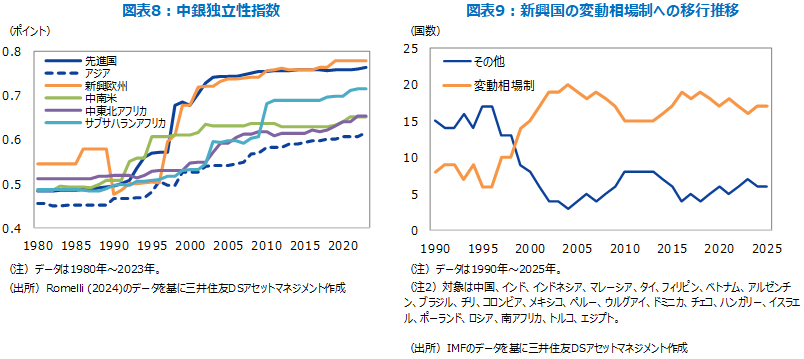 図表8：中銀独立性指数 図表9：新興国の変動相場制への移行推移