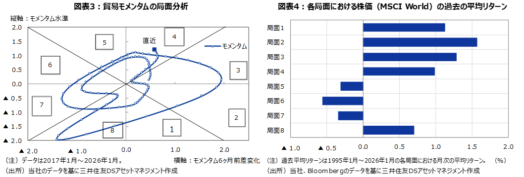 図表3：貿易モメンタムの局面分析 図表4：各局面における株価（MSCI World）の過去の平均リターン