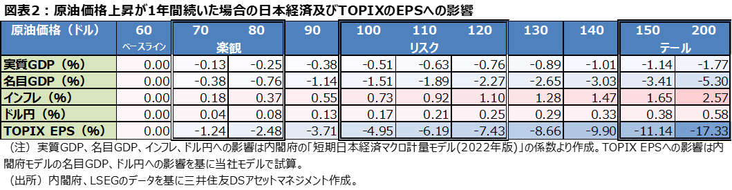 図表2: 原油価格上昇が1年間続いた場合の日本経済及びTOPIXのEPSへの影響