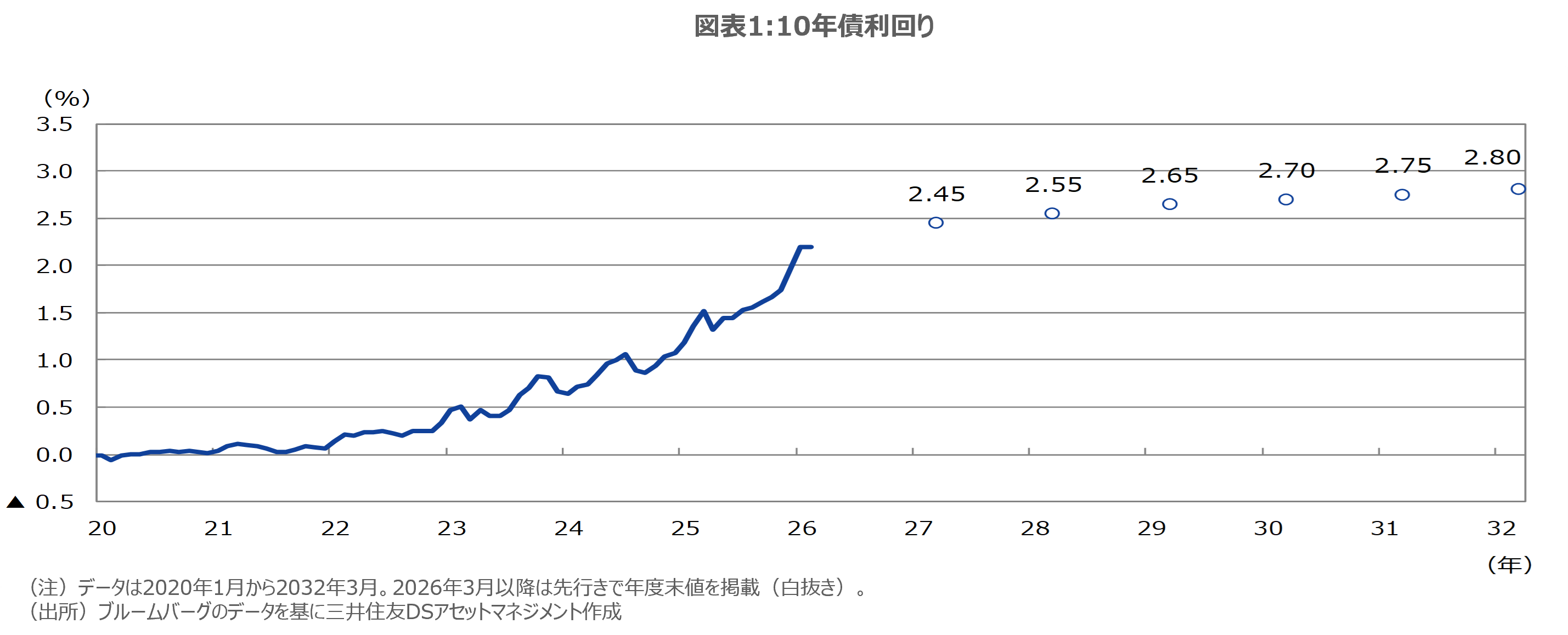 図表1:10年債利回り