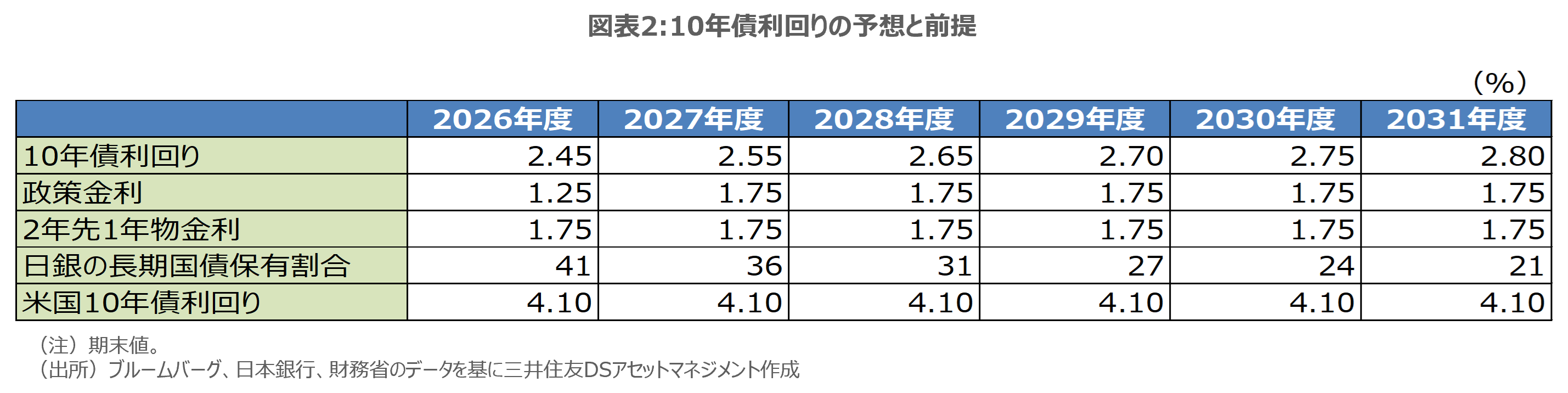 図表2:10年債利回りの予想と前提