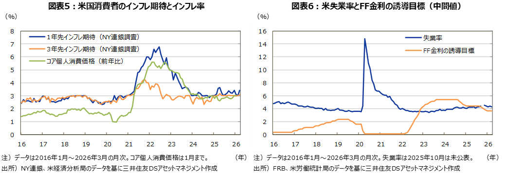 図表5：米国消費者のインフレ期待とインフレ率 図表6：米失業率とFF金利の誘導目標（中間値）