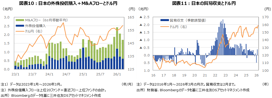 図表10：日本の外株投信購入+M＆Aフローとドル円 図表11：日本の貿易収支とドル円