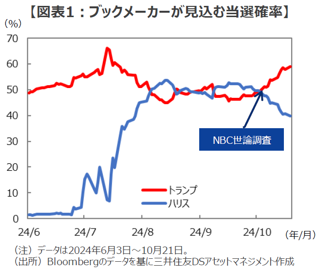 図表1：ブックメーカーが見込む当選確率