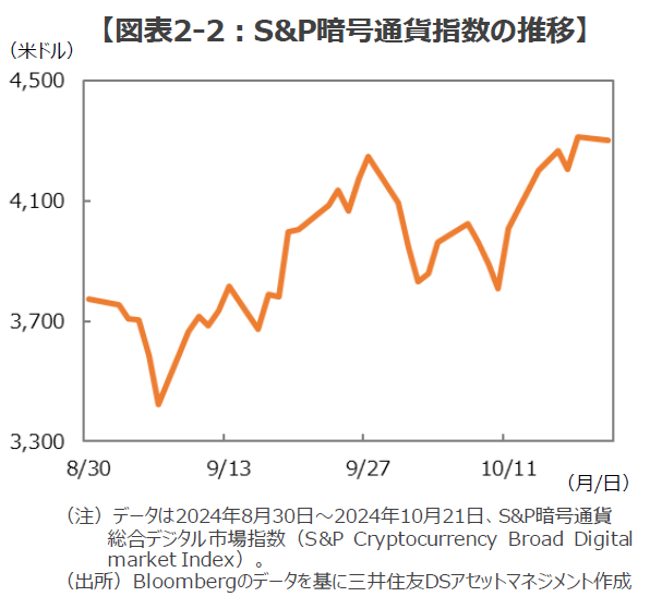 図表2-2:S&P暗号通貨指数の推移