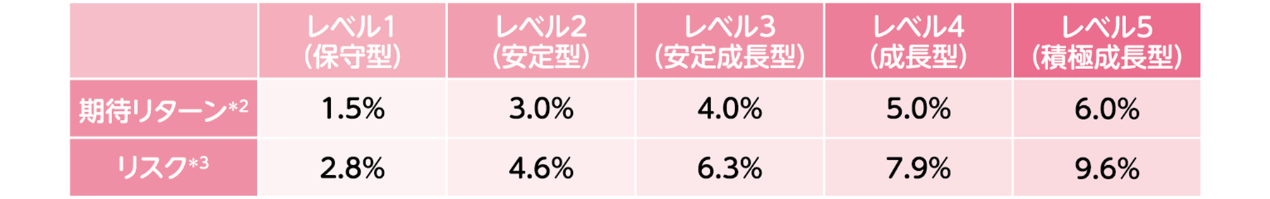 資産配分イメージおよび期待リターンとリスク