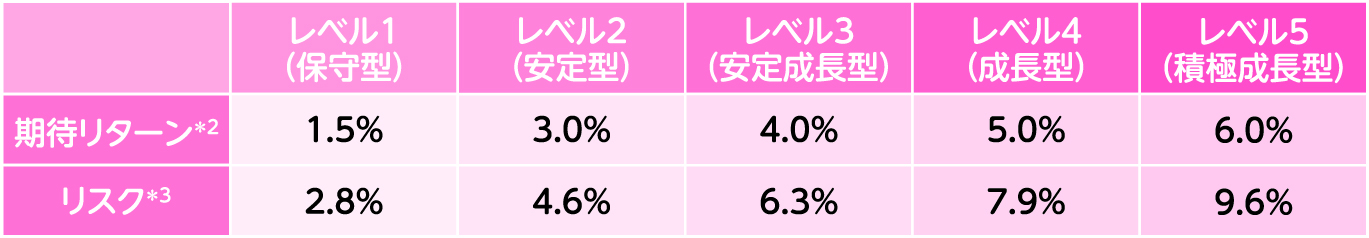 資産配分イメージおよび期待リターンとリスク